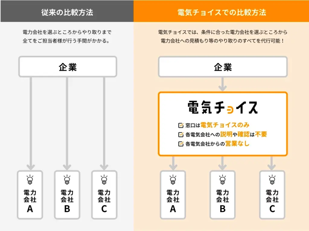 電気チョイスでは、法人向けの電気料金削減のため、30社へ一括見積依頼が可能です。